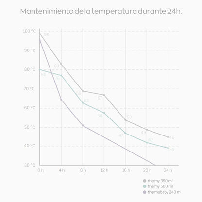 Miniland Whaley roostevabast terasest termos, 500 ml, sinine