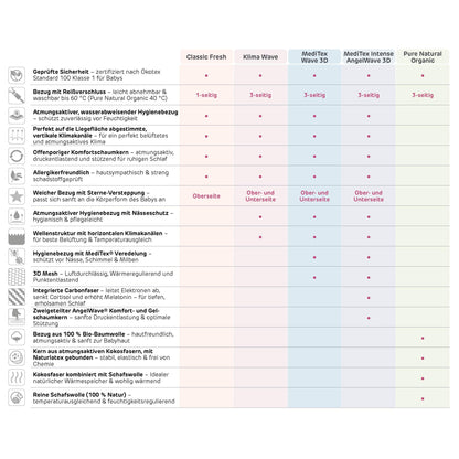 Madrats babybay MediTex Wave 3D (Original mudelile)